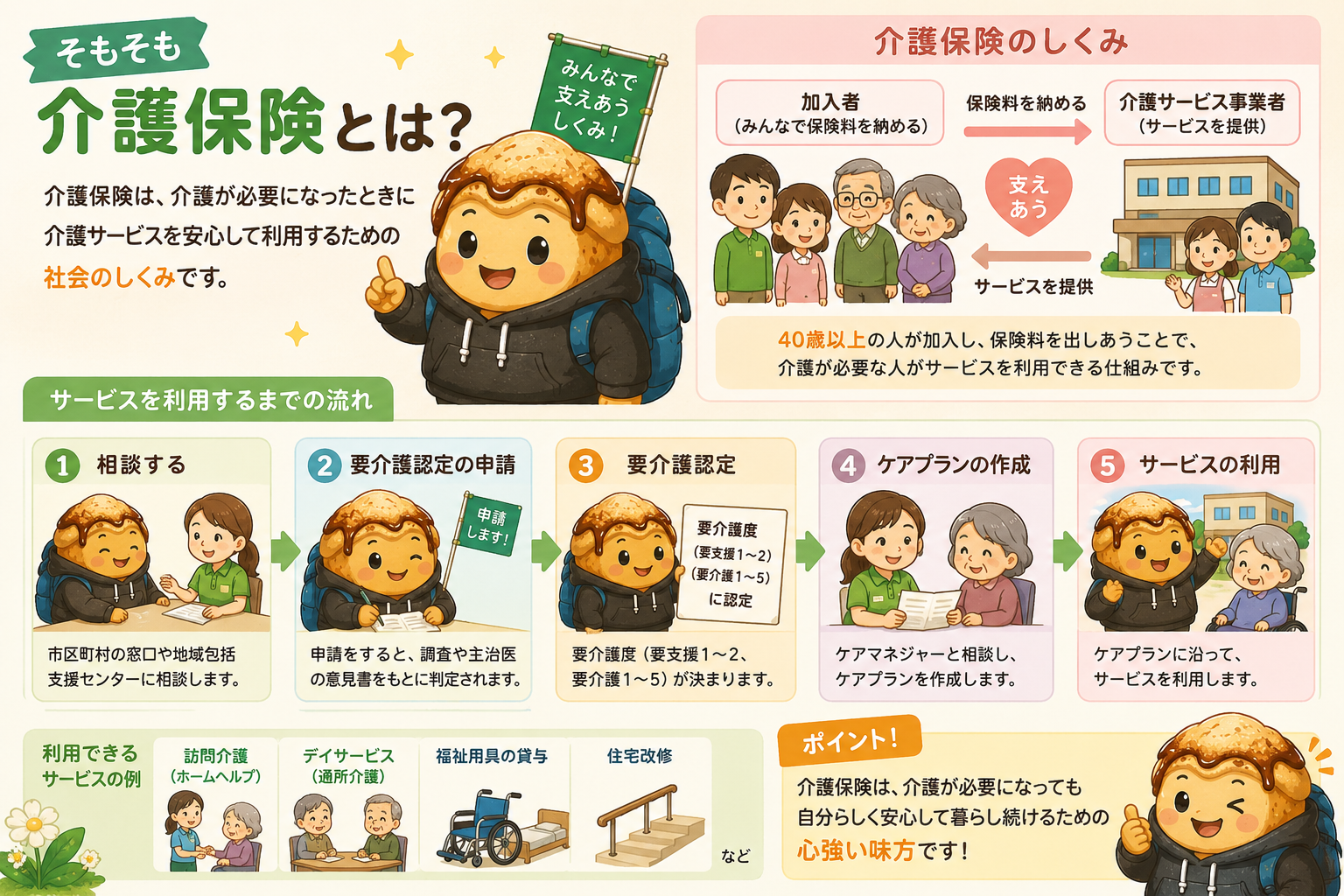 介護保険の全体像。しくみ・サービスを利用するまでの流れ・利用できるサービス・ポイントを一枚にまとめた図解