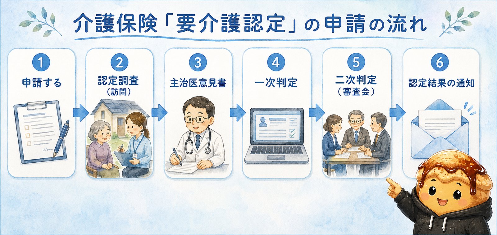 要介護認定の申請から認定までの流れ6ステップ（申請・認定調査・主治医意見書・一次判定・二次判定・通知）