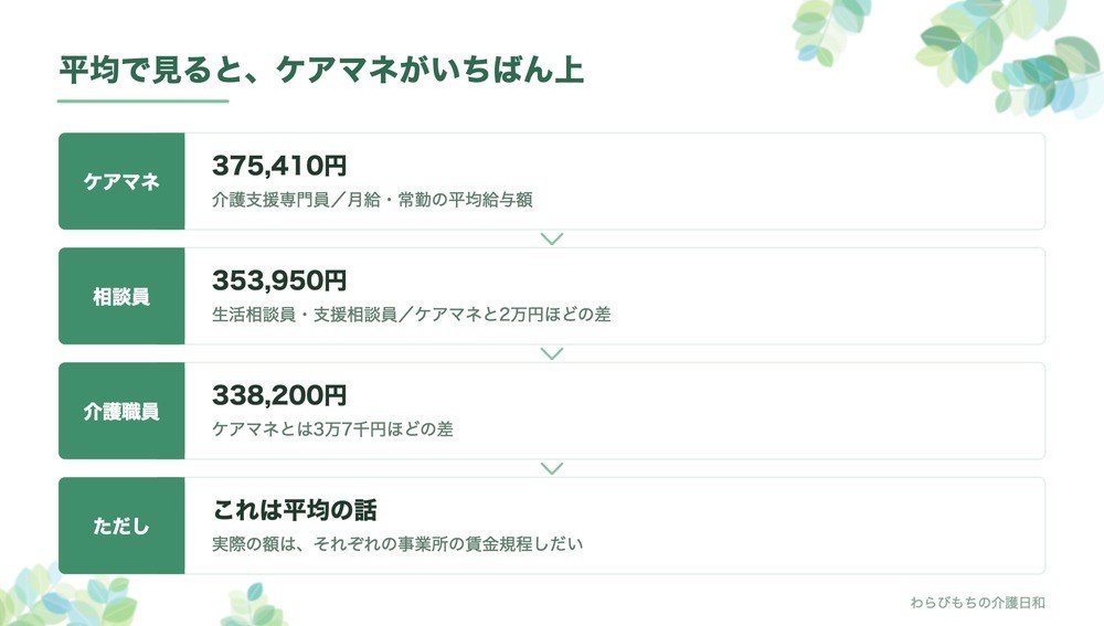 月給・常勤の平均給与額の比較。介護支援専門員375,410円、生活相談員353,950円、介護職員338,200円