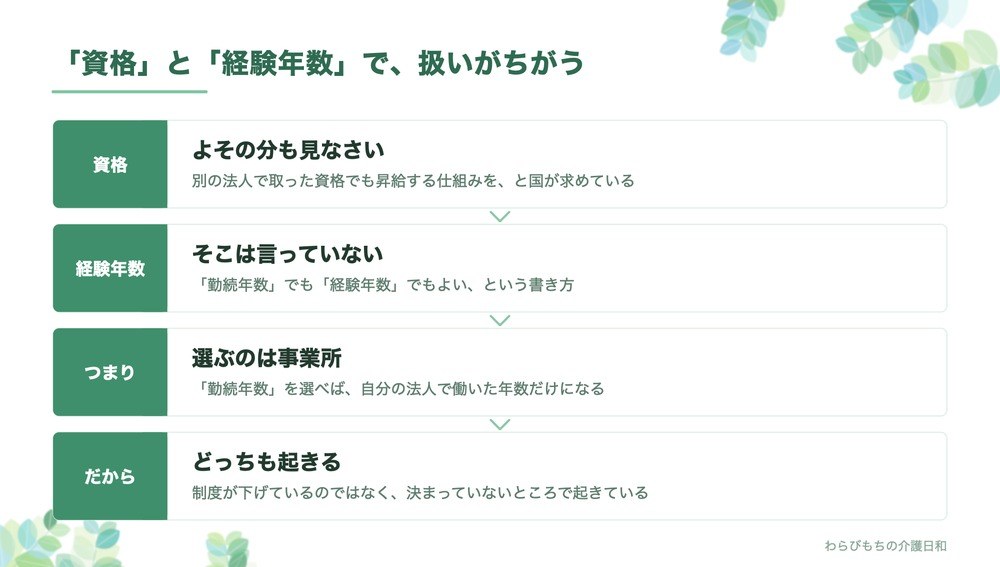 処遇改善加算のキャリアパス要件で、資格は別法人分の昇給を求めるが経験年数の通算は求めていないという違いの図解