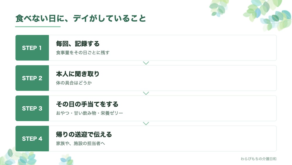 食べない日に、デイがしていること。毎回記録する・本人に聞き取り・その日の手当て・帰りの送迎で伝える、の4ステップ