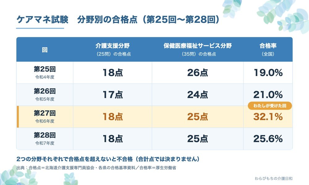 ケアマネ試験 分野別の合格点（第25回〜第28回）