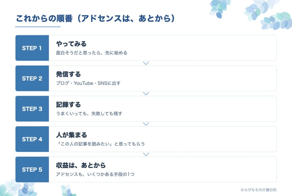これからの順番:やってみる→発信する→記録する→人が集まる→収益はあとから