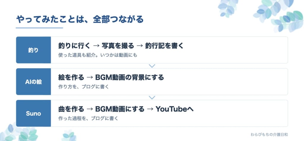 釣り・AIの絵・Sunoの曲が、ブログとYouTubeにつながる図