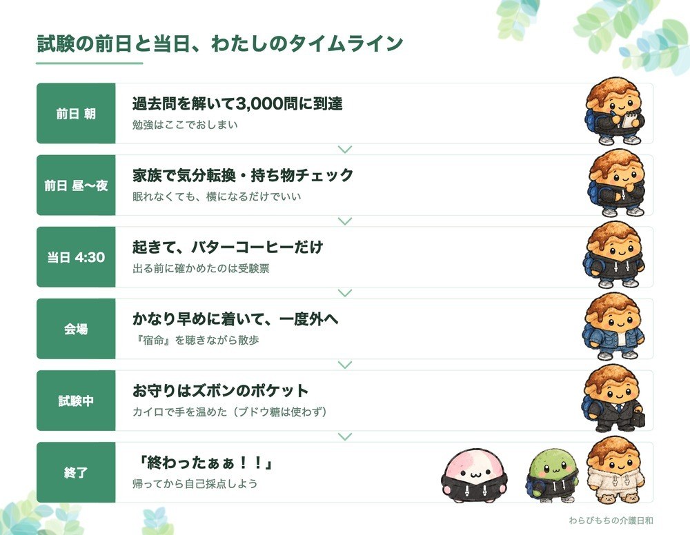 試験の前日と当日、わたしのタイムライン